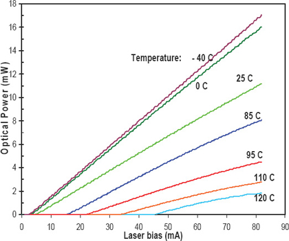 Uncooled laser operation over wide temperature ranges