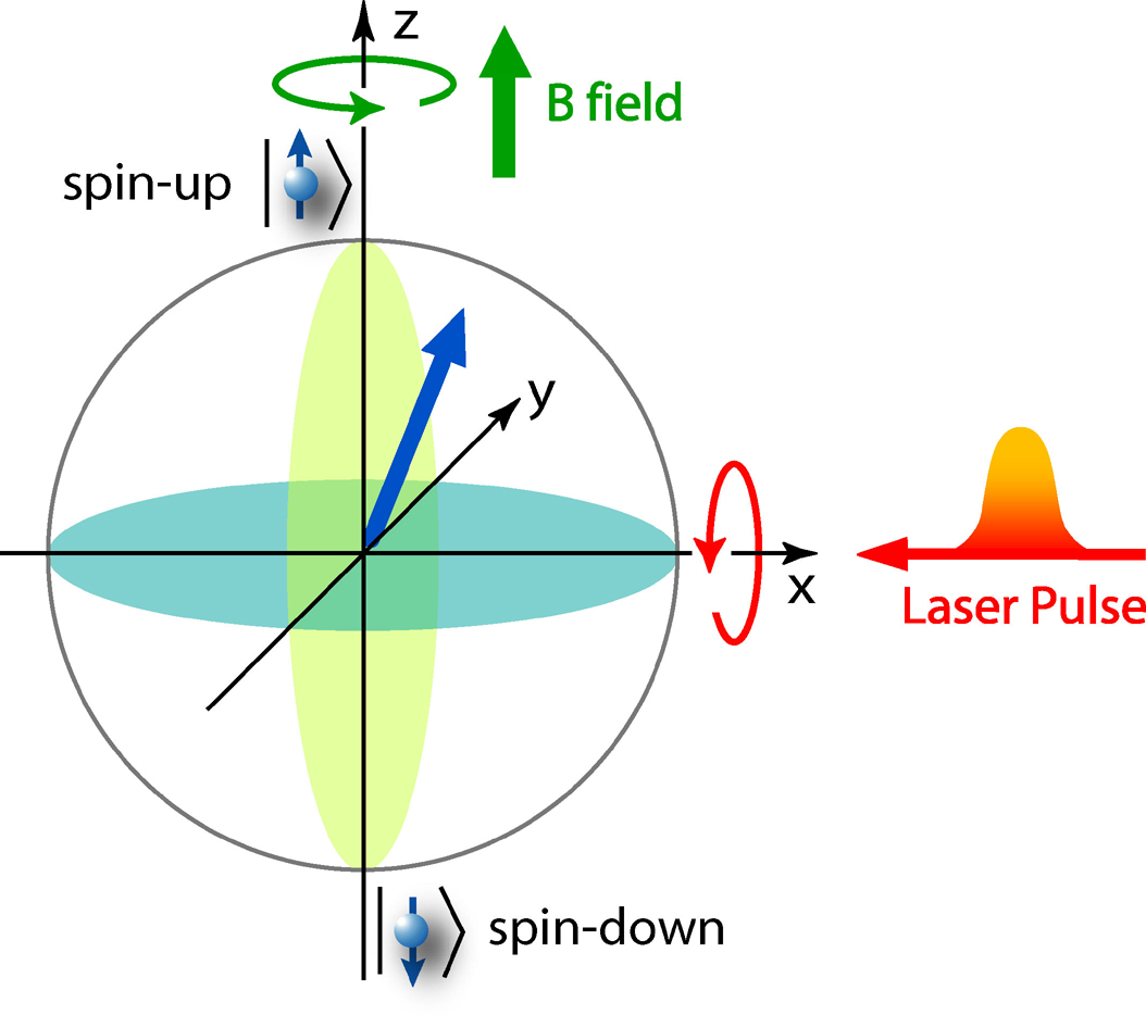 Гамильтониан в сферических координатах. Spin up Spin down. Bloch Sphere.