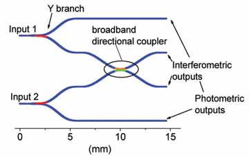 Direct UV writing speeds up the exploitation of integrated optics in ...