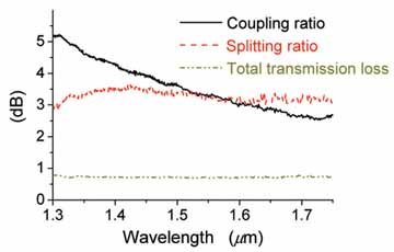 Direct UV writing speeds up the exploitation of integrated optics in ...