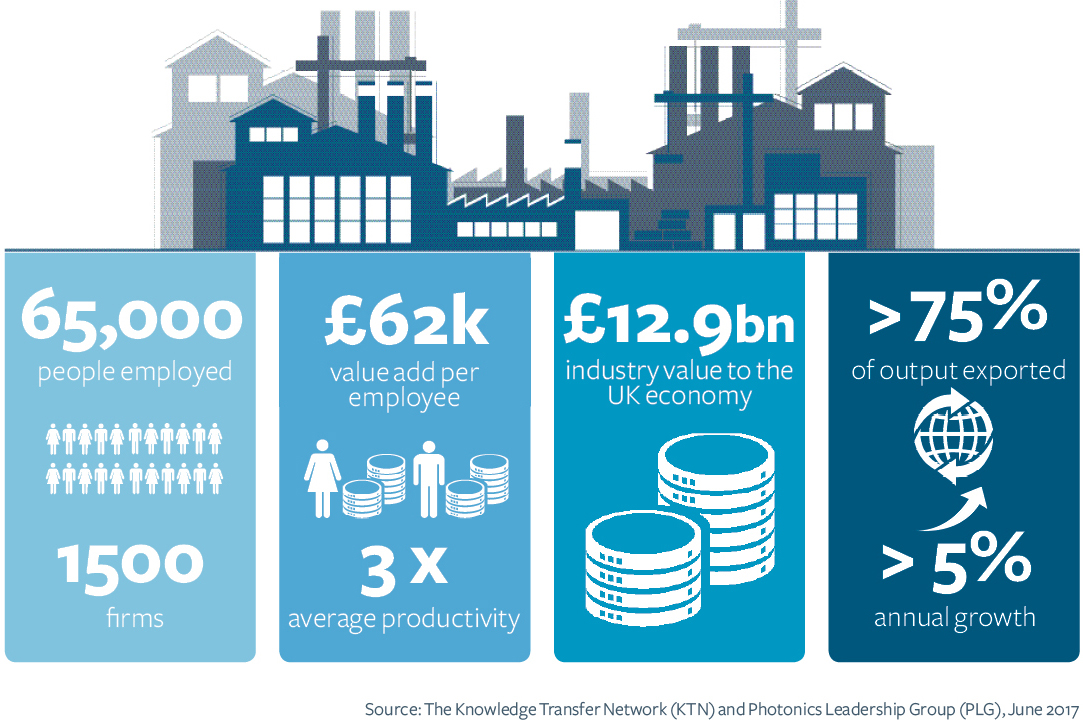 UK photonics industry graph