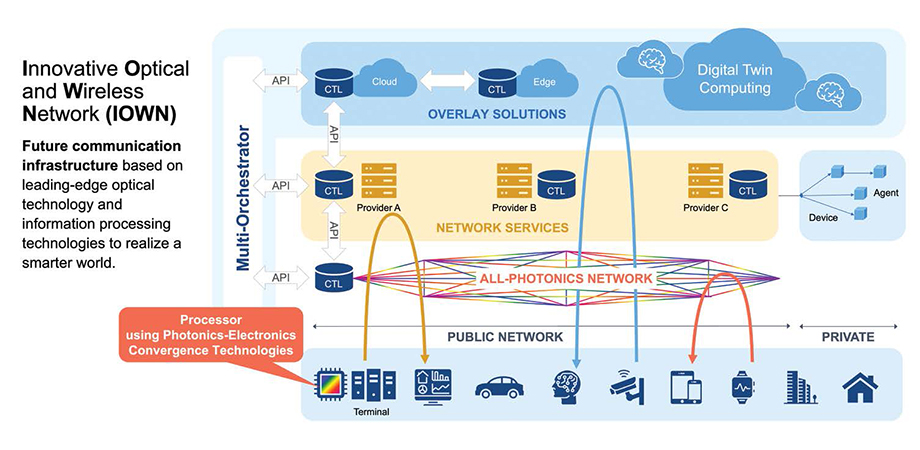 Innovative Optical and Wireless Network