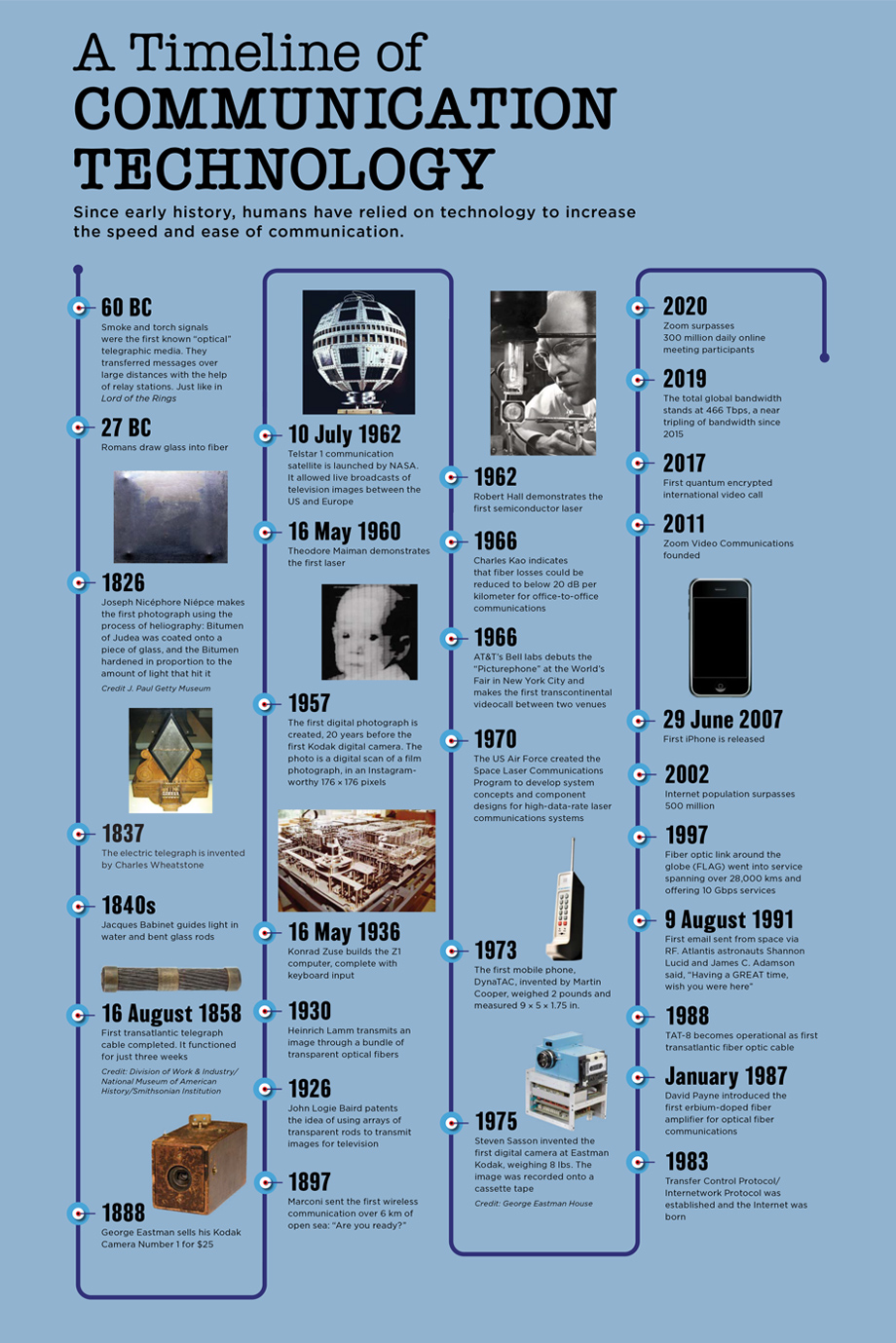 Timeline of communication technology