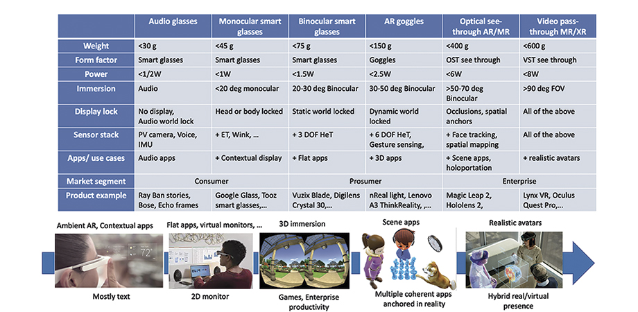 Display system technology improvements are vital to AR/VR headset