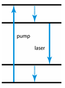 Optical Pumping: Three- and Four-Level Systems