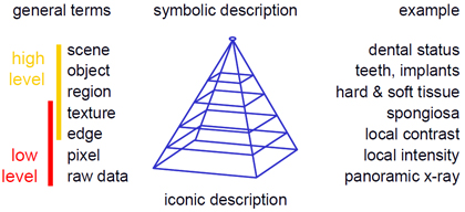 levels of abstraction for image processing