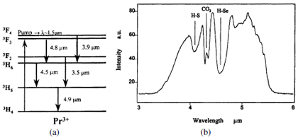 energy level diagram chalcogenide glass host