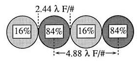 Verification of the formula for diffraction MTF.