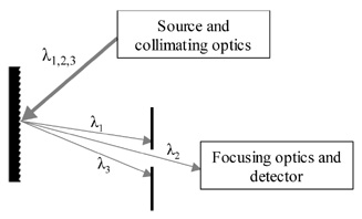 Schematics of a monochromator; a dispersive spectrometer. Narrow slits