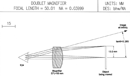 Types of magnifier - Associated Optical