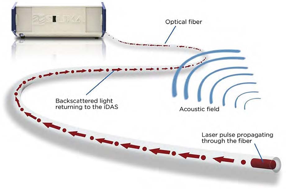 A DAS interrogator measures backscattered laser light in a fiber to probe mechanical properties of the fiber’s surroundings.